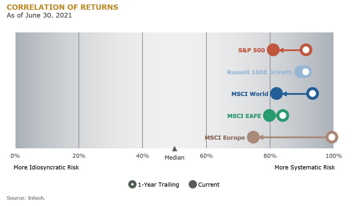 f4 CORRELATION OF RETURNS