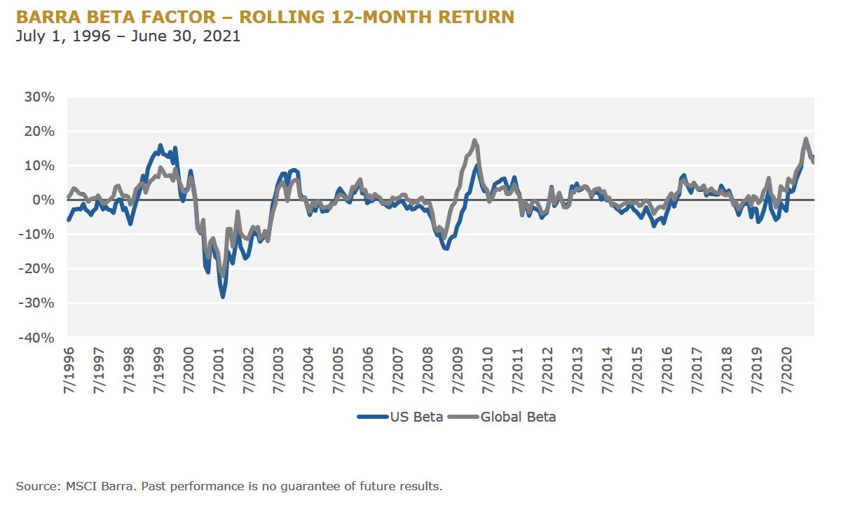 f5 BARRA BETA FACTOR – ROLLING 12-MONTH RETURN