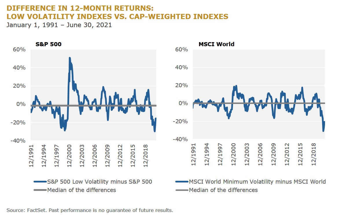 f6 DIFFERENCE IN 12-MONTH RETURNS