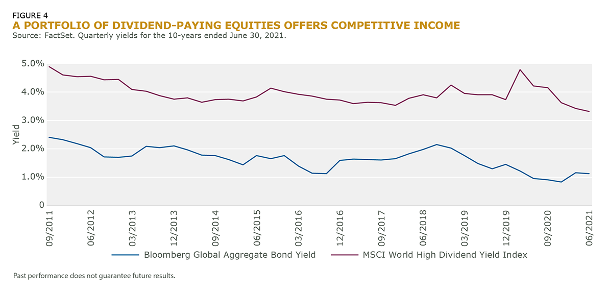 A Portfolio of Dividend Paying Equities_Fig_4