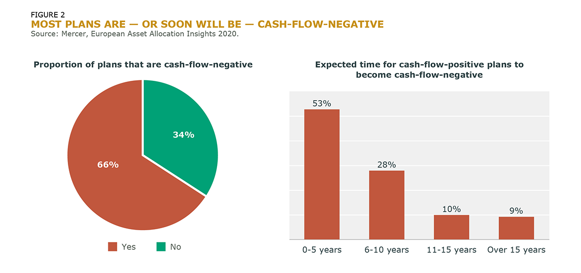 Most Plans Are Or Soon Will Be Cash Flow Negative_Fig_2-1