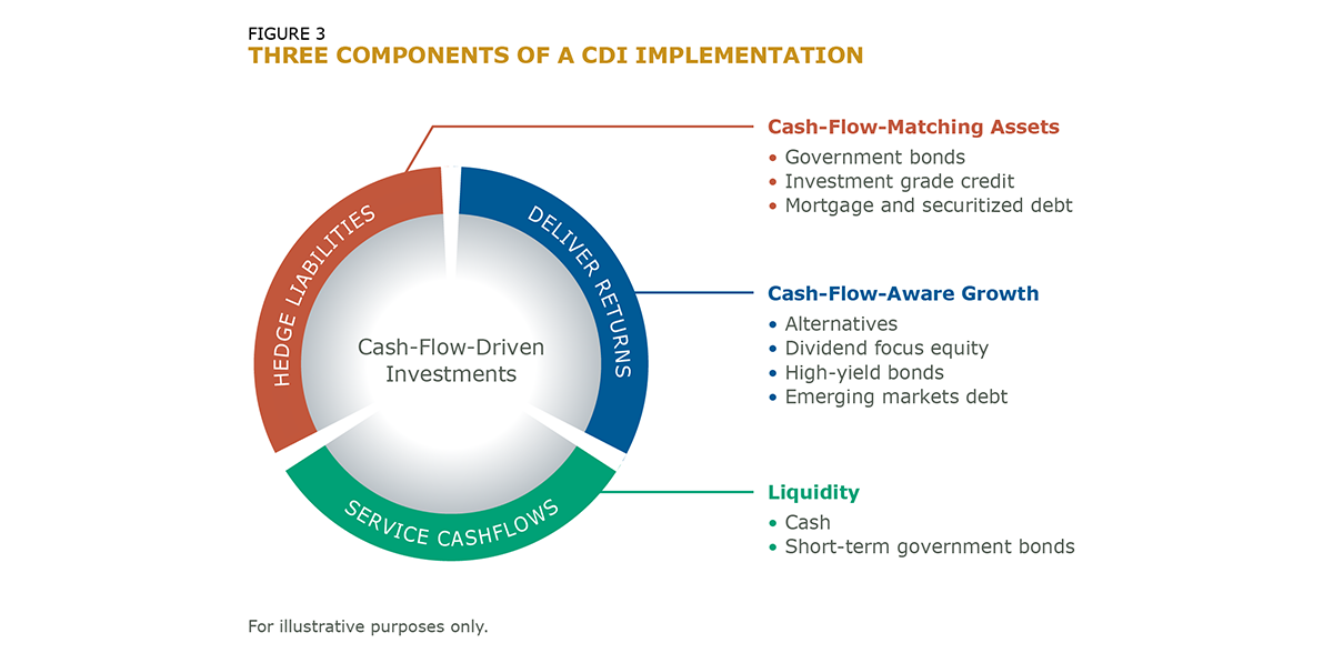 Three Components of a CDI Implementation_Fig_3