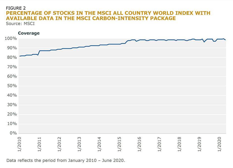 Fig 2_Percentage of MSCI Stocks _Carbon Intensity Package