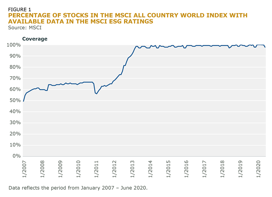 Fig_1_Percentage of Stocks in MSCI All Country World INdex