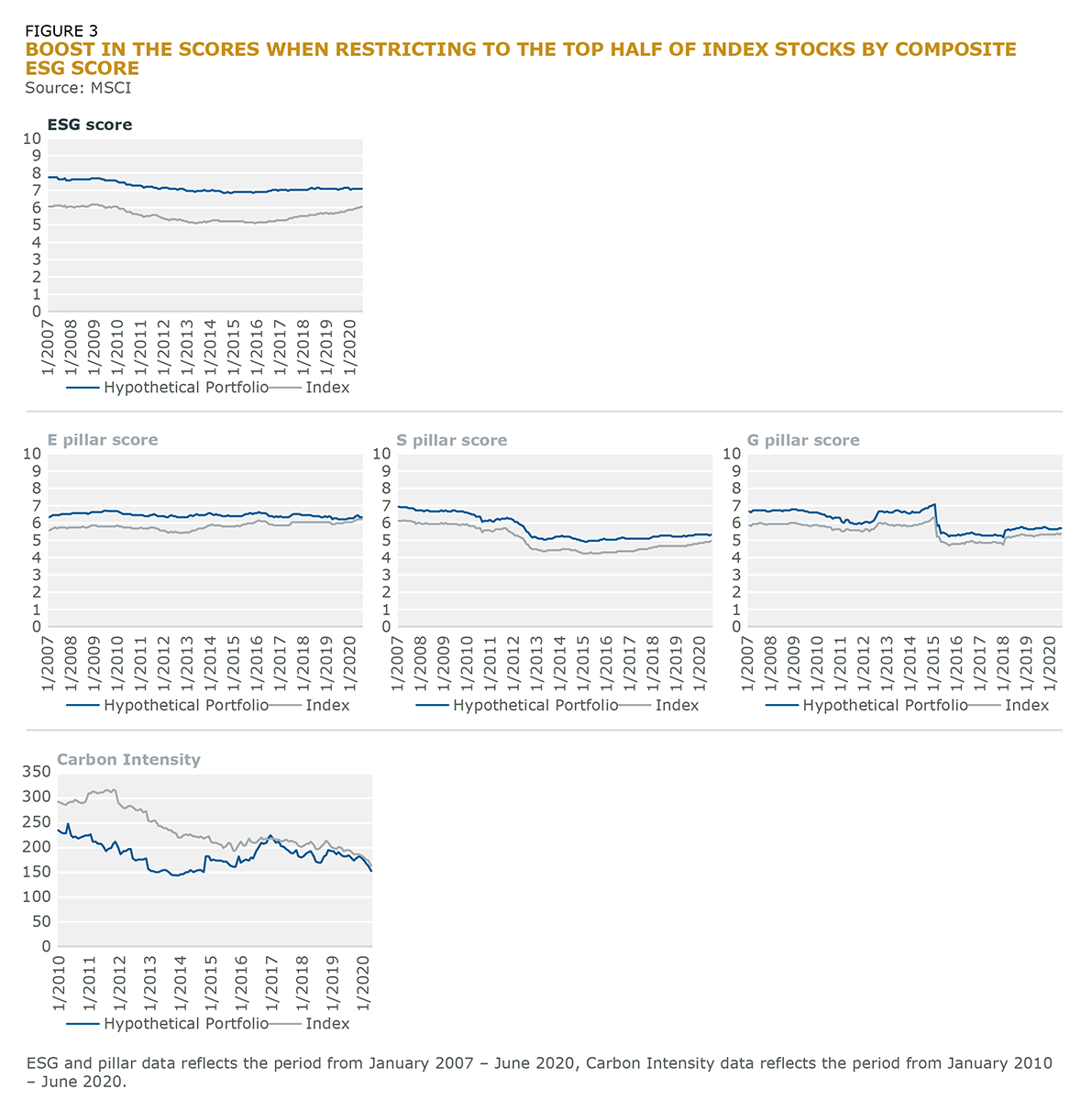 Fig_3 Boost in the Scores by Composite ESG-1