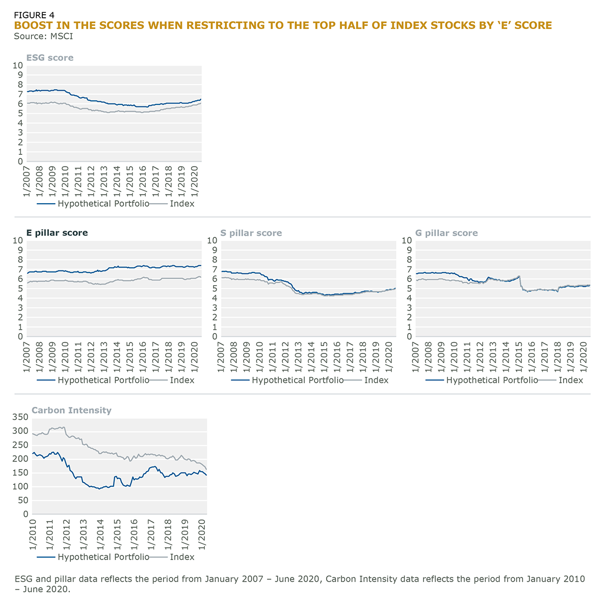 Fig_4 Boost in the Scores_E Score
