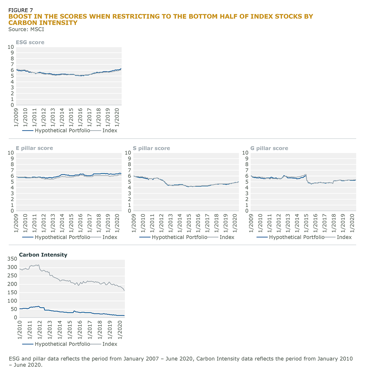 Fig_7 Boost in the Scores_Carbon Intensity