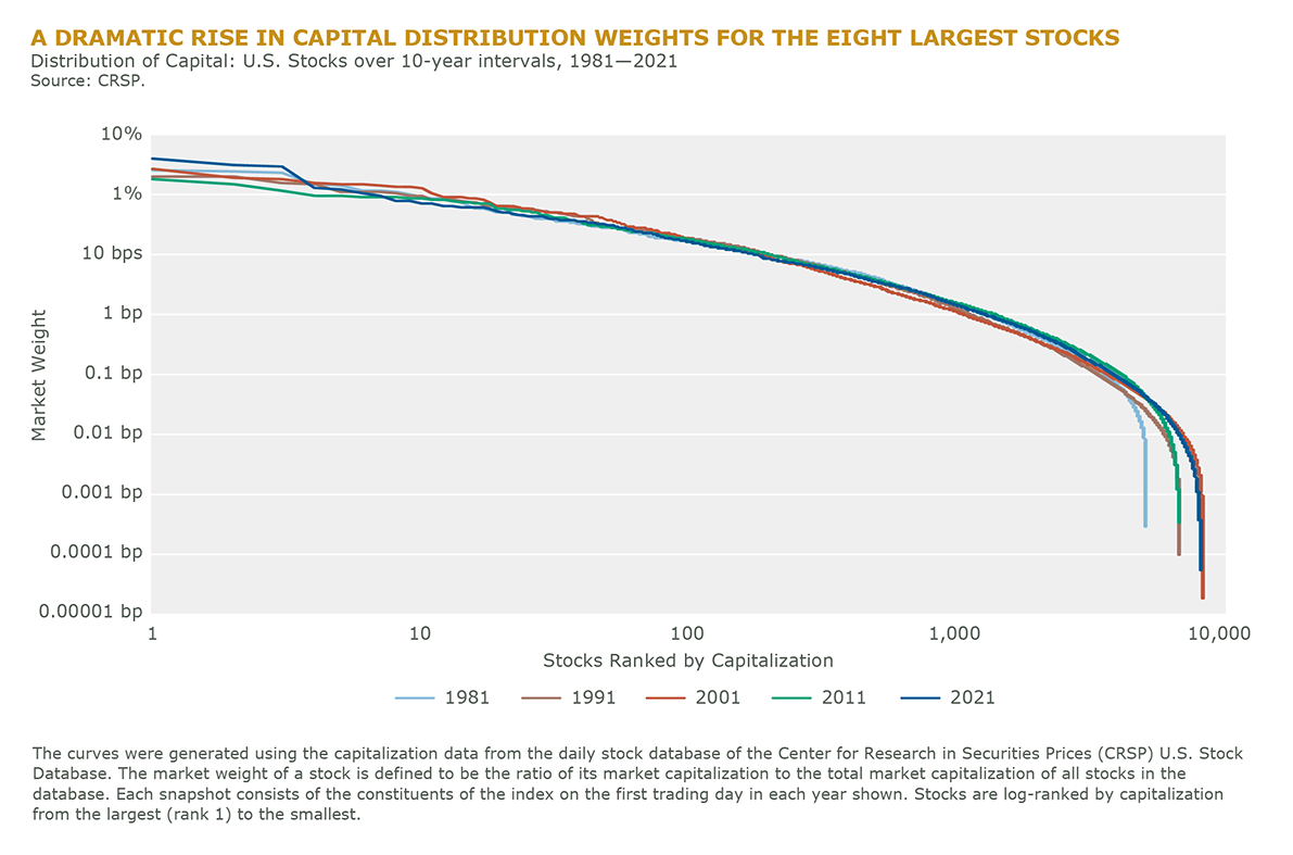 A Dramatic Rise of Capital Concentration
