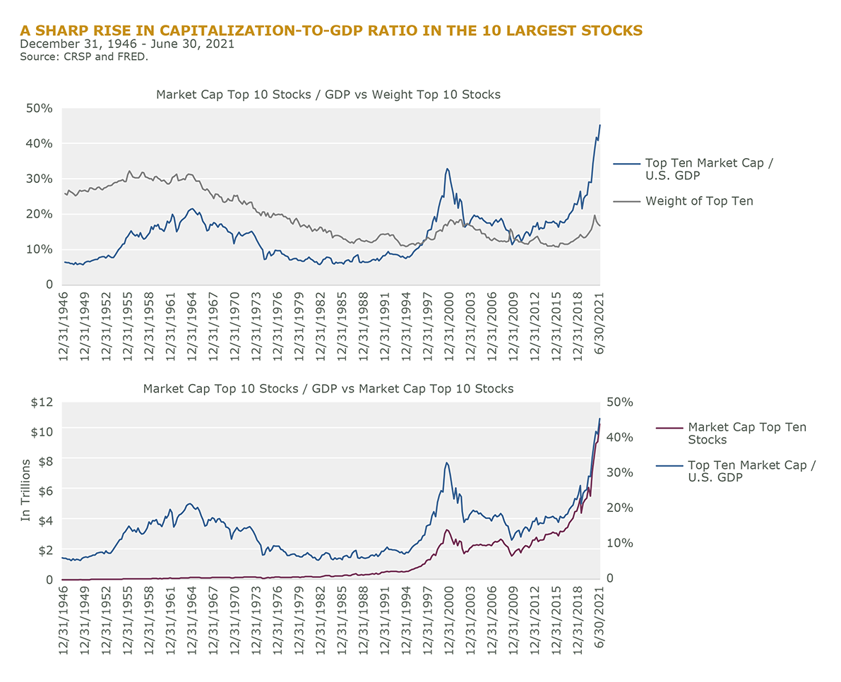 A Sharp Rise in Capitalization to GDP
