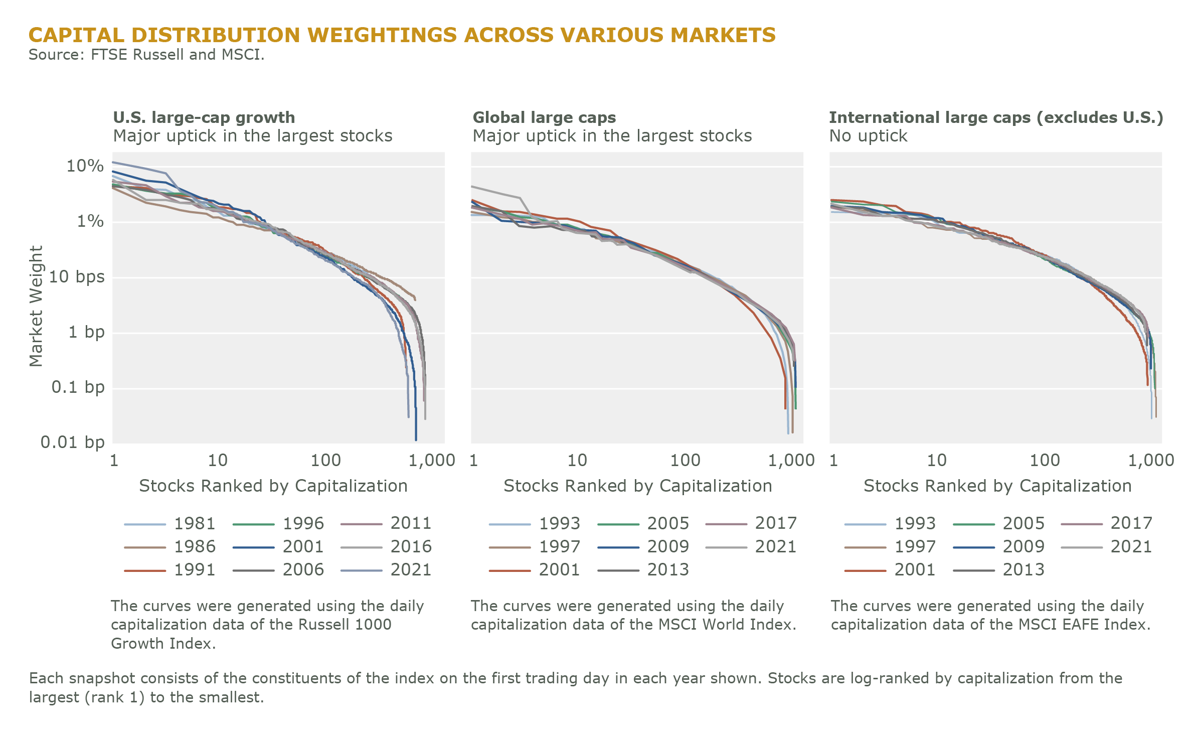 Capital Distribution Weightings Across Markets