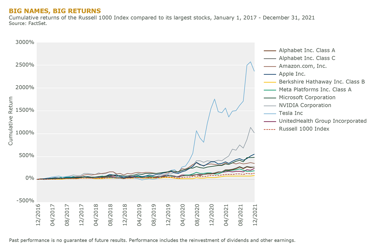 Fig_1 Big Names Big Returns