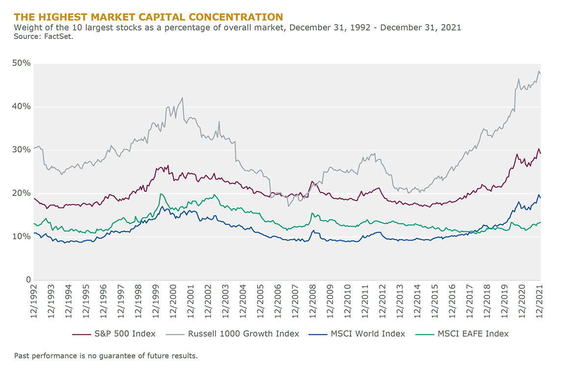 Fig_3 The Highest Market Capital Concentration