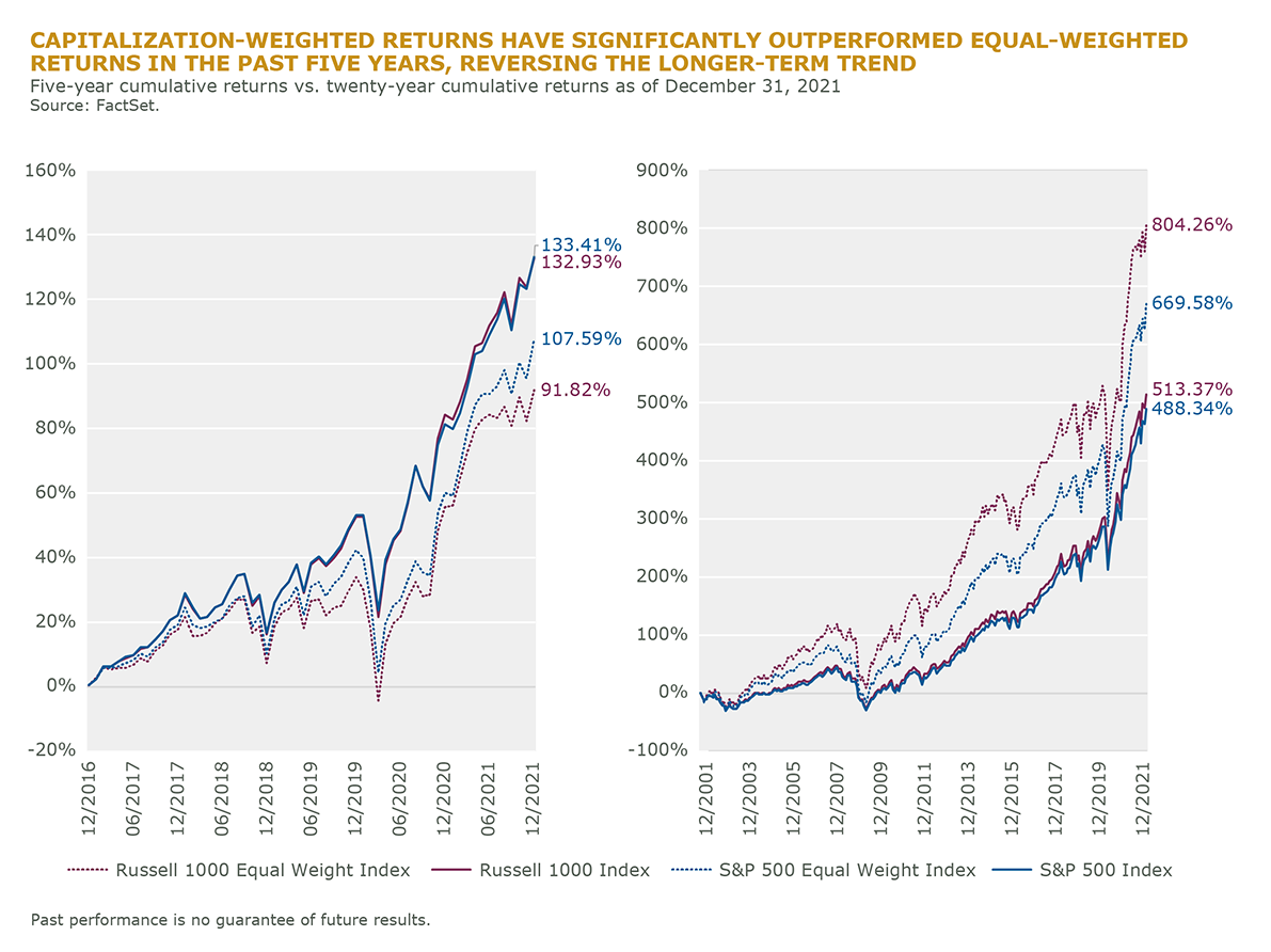 Fig_4 - Capitalization-Weighted Returns