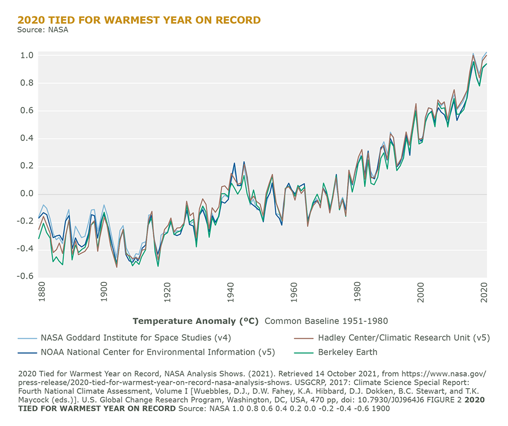 2020 Tied for Warmest Year on Record