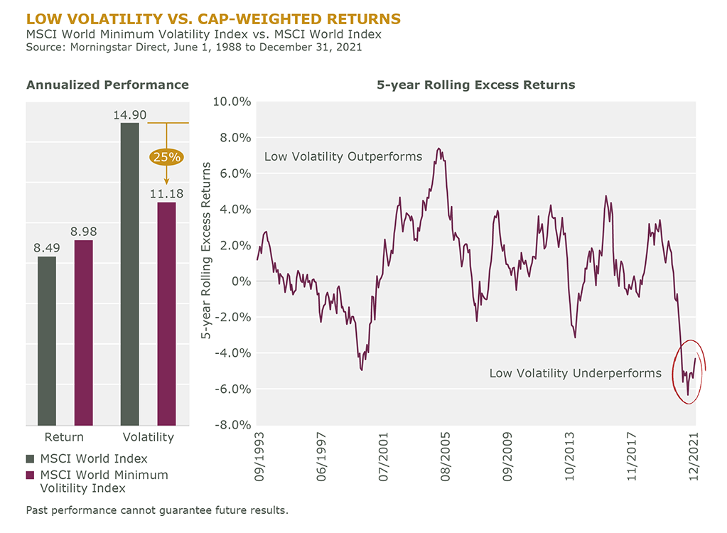 Low Volatility vs Cap-Weighted Returns_US