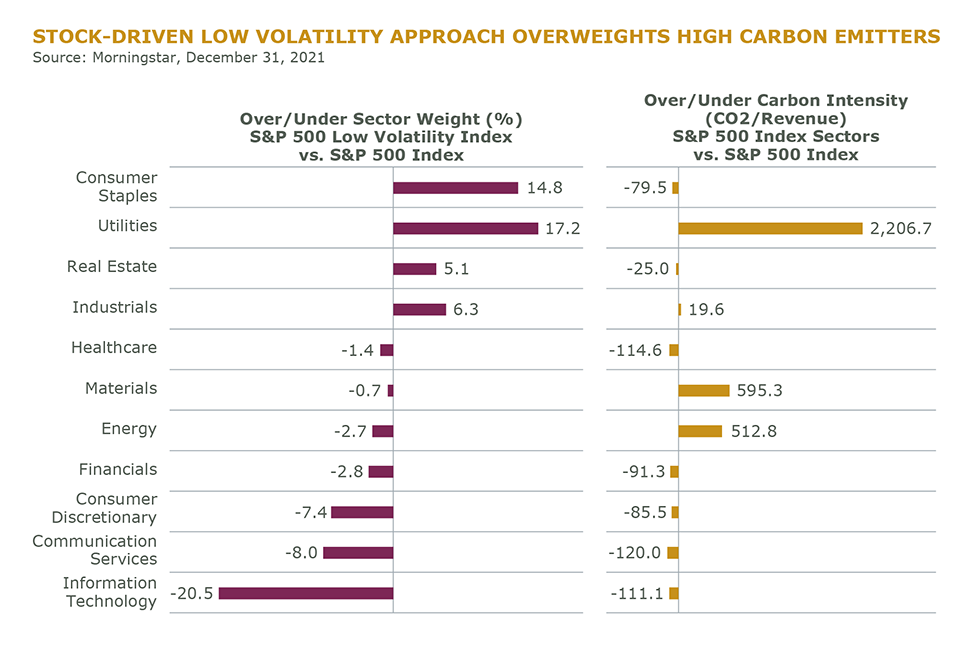 Stock-Driven Low Volatility Approach Overweights High Carbon Emitters
