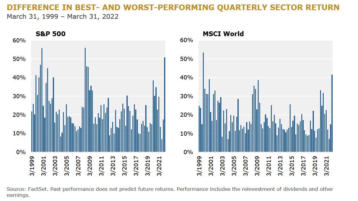 Difference in Best and Worst Performing Quarterly Sector Return