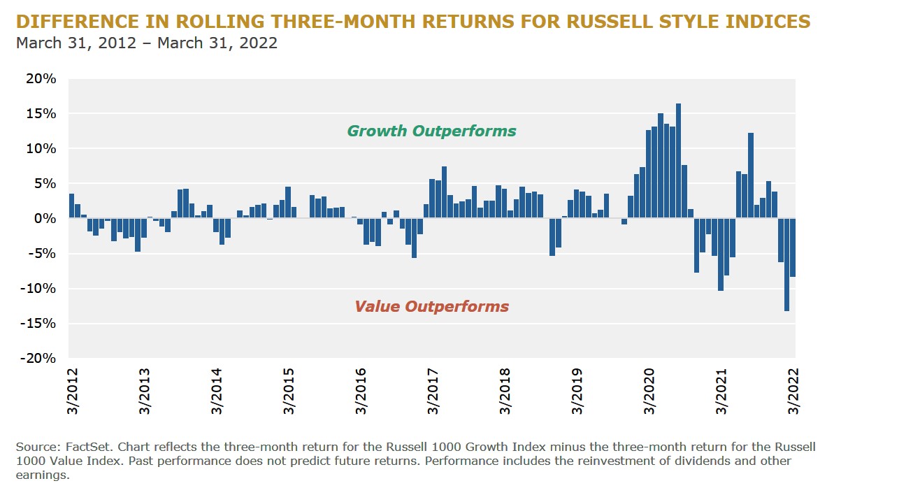 Difference in Rolling Three-Month Returns for Russell Style Indices