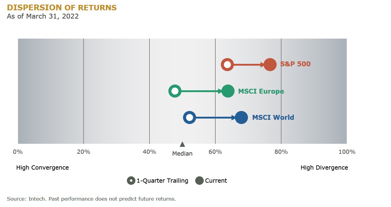 Dispersion of Returns