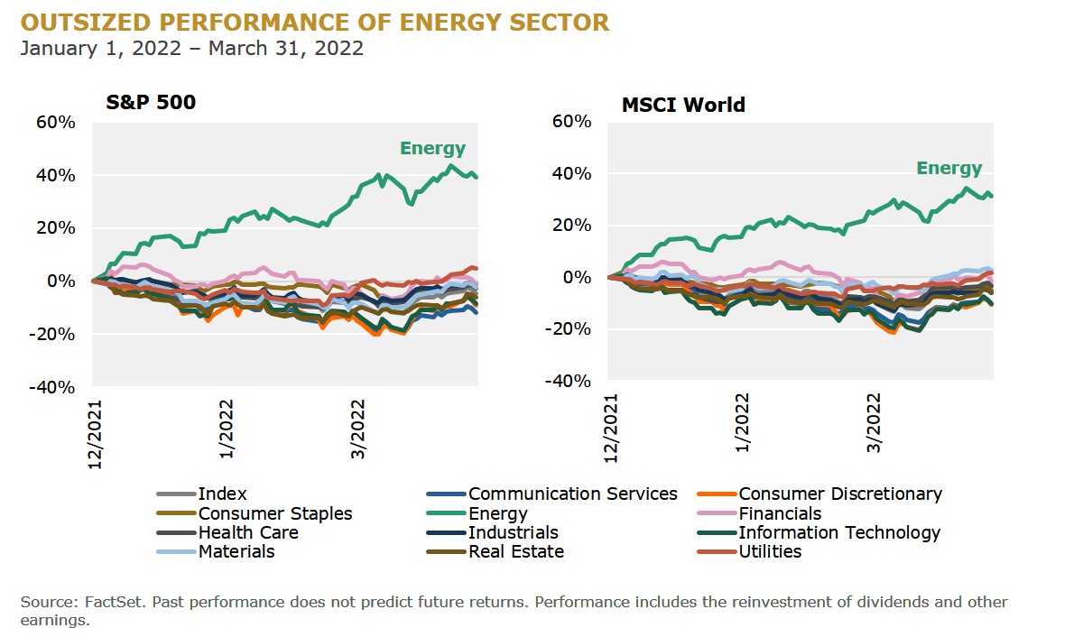 Outsized Performance of Energy Sector