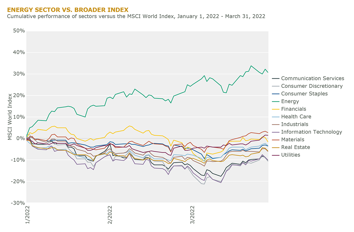 Energy Sector vs. Broader Index