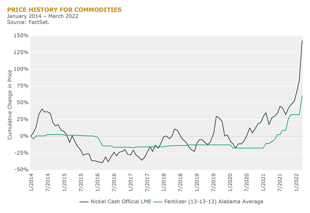 Price History for Commodities