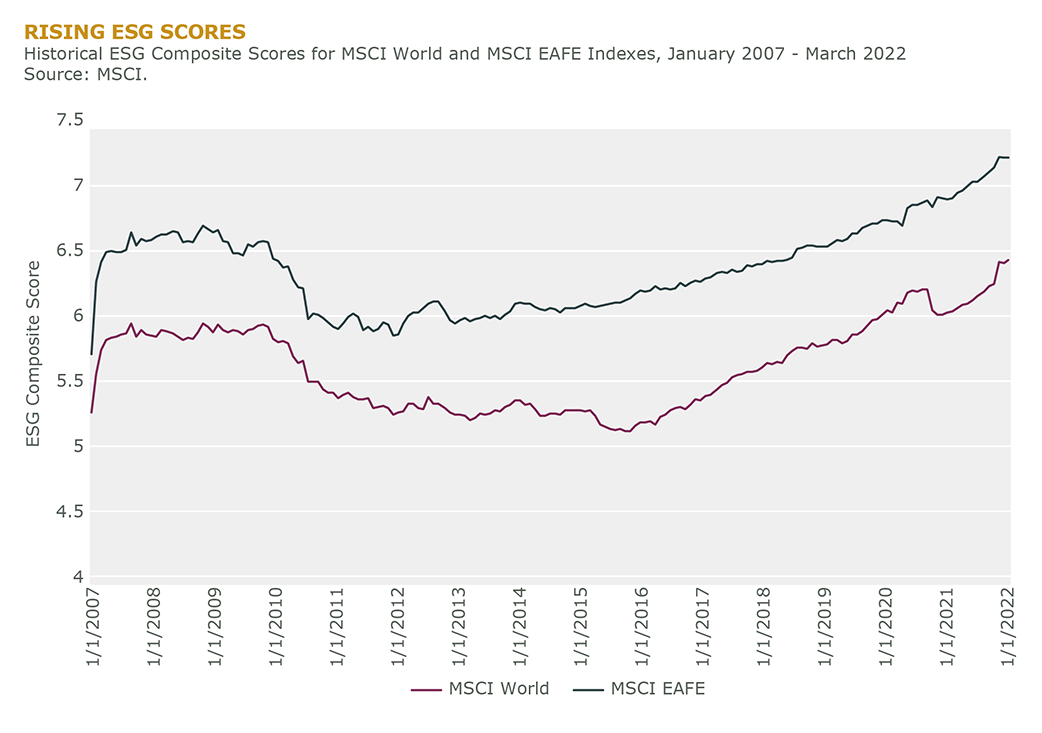 Rising ESG Scores