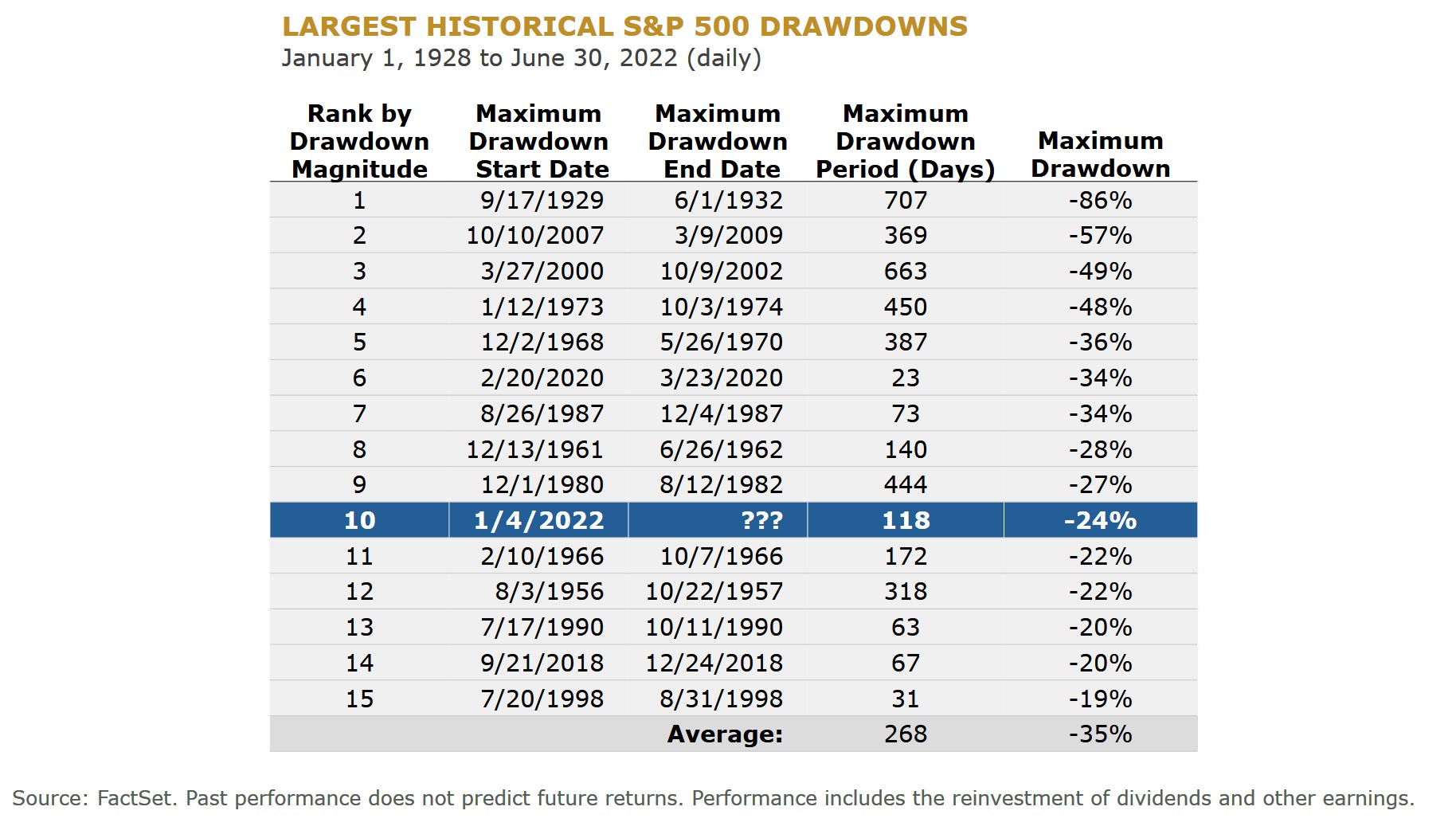 Largest Historical S&P 500 Drawdowns