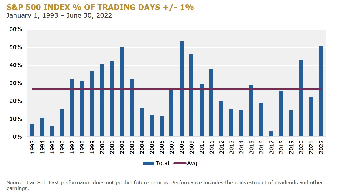 S&P 500 Index Percentage of Trading Days