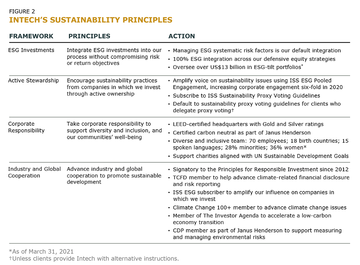 FIGURE 2 INTECH’S SUSTAINABILITY PRINCIPLES