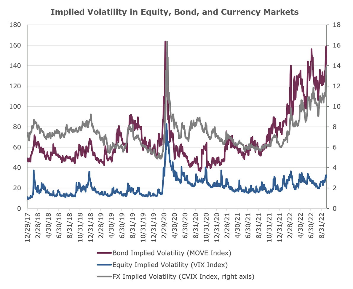 Implied Volatility in Equity Bond and Currency Markets