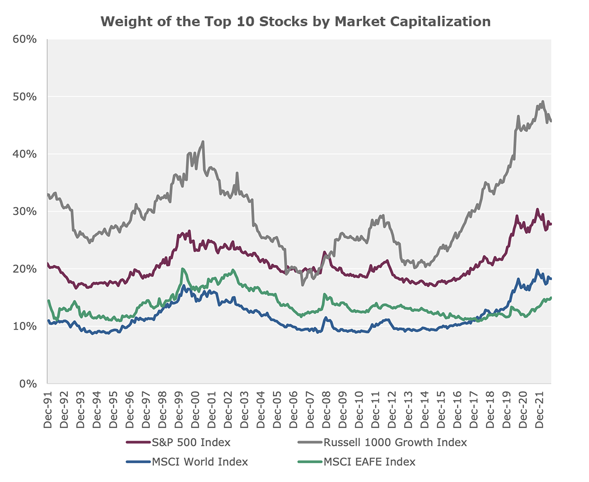 Weight of the top 10 stocks by market capitalization