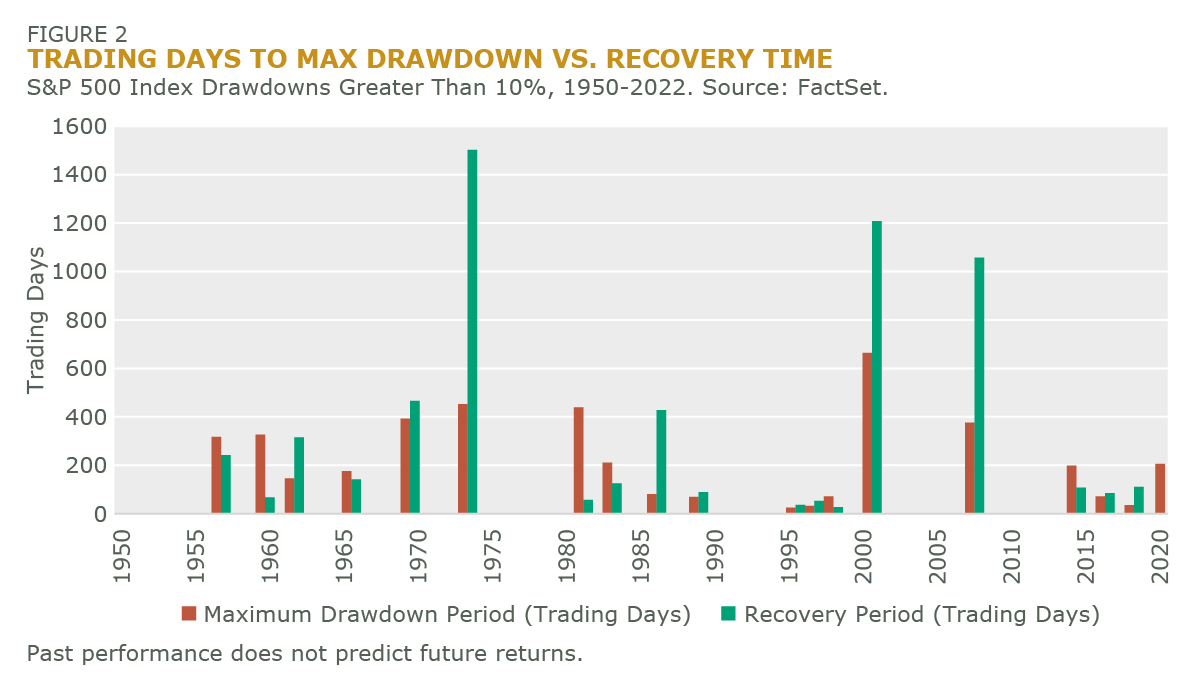Drawdown Duration The Changing Landscape of Equity Market Drawdowns: Implications for ...