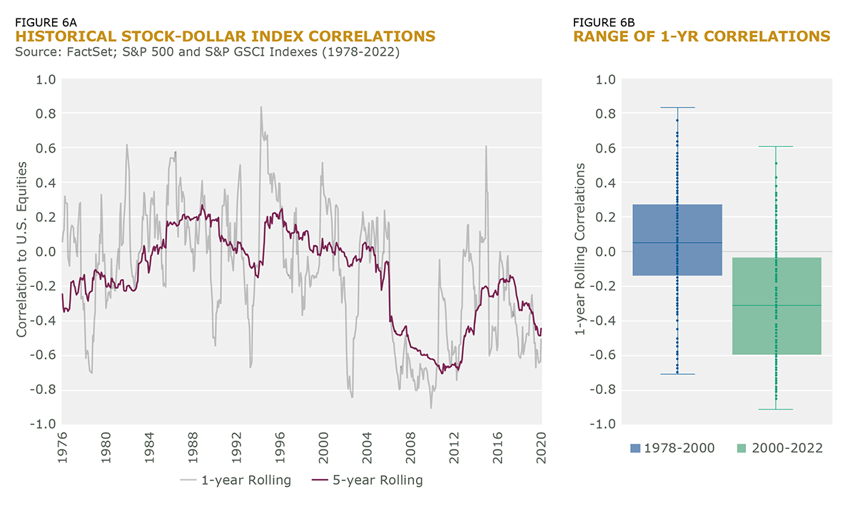 Historical Stock Dollar Index Correlations