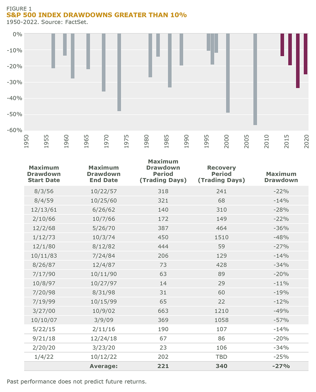 S&P 500 INDEX DRAWDOWNS GREATER THAN 10%