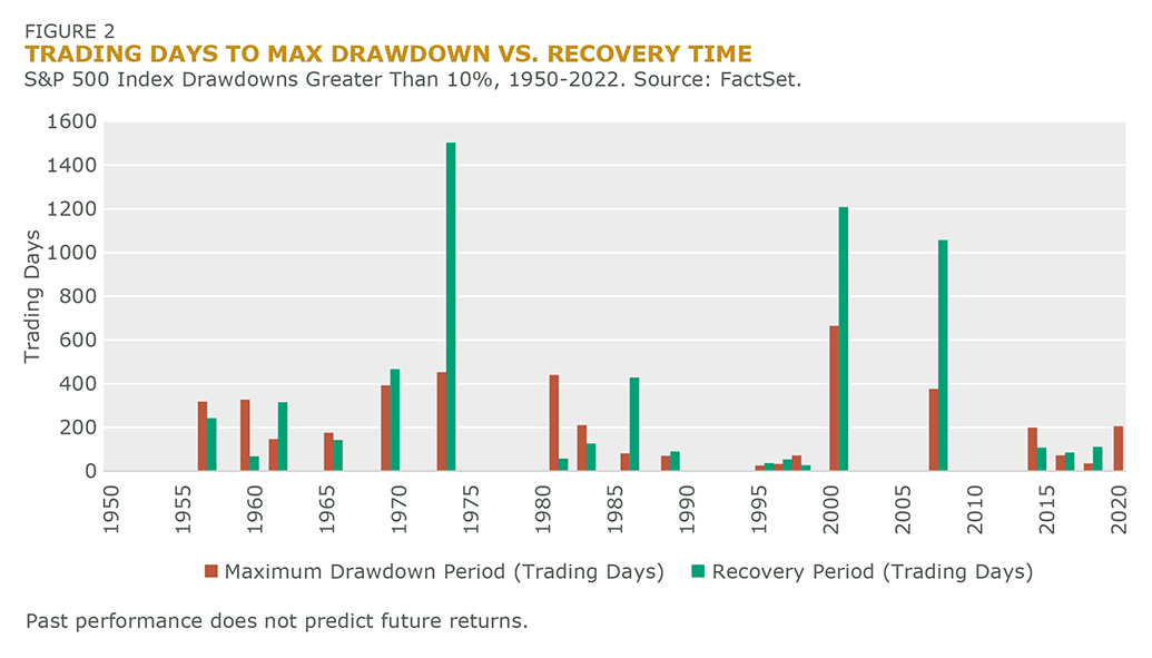 TRADING DAYS TO MAX DRAWDOWN VS. RECOVERY TIME