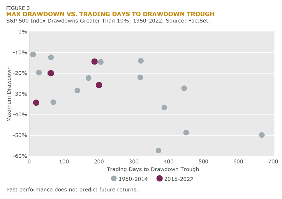 MAX DRAWDOWN VS. TRADING DAYS TO DRAWDOWN TROUGH