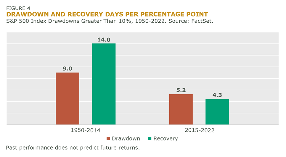 DRAWDOWN AND RECOVERY DAYS PER PERCENTAGE POINT