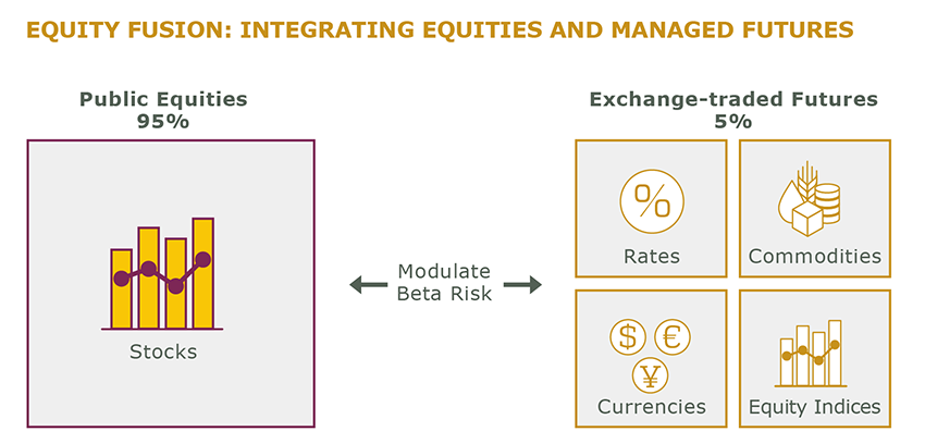 Equity Fusion - Integrating Equities and Managed Futures