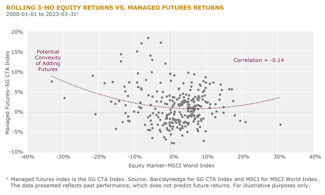 Scatterplot showing Rolling 3-MO Equity Returns ws Managed Futures Returns