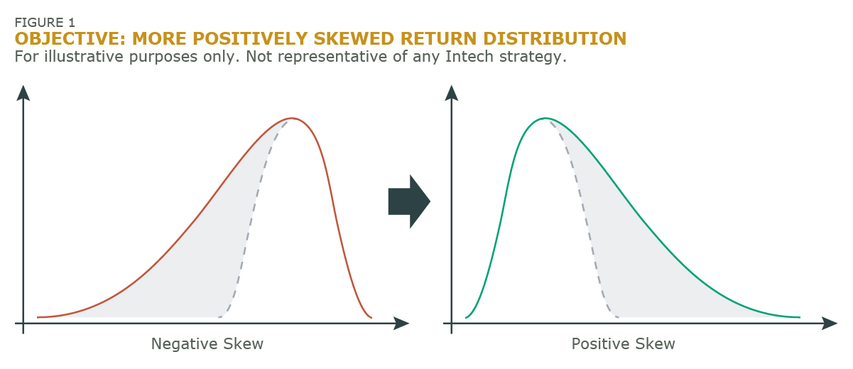 objective more positively skewed return distribution