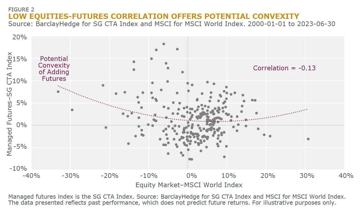 low equities futures correlation offers potential convexity